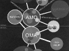 Az OMA és az azt körülvevő tervezői hálózat modellje